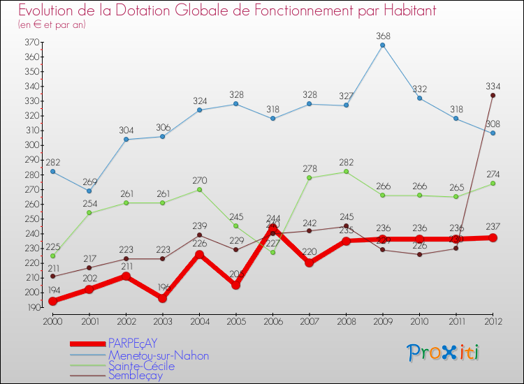 Evolution et montant de la dotation globale de fonctionnement par Habitant pour PARPEçAY et les communes proches Comparaison des dotations globales de fonctionnement par habitant pour PARPEçAY et les communes voisines