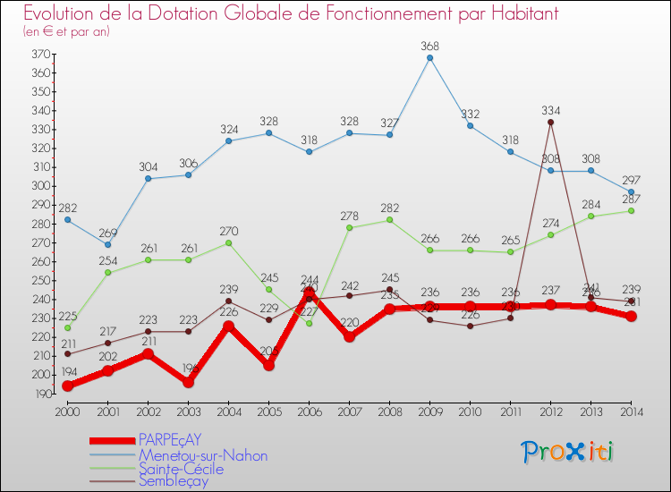 Evolution et montant de la dotation globale de fonctionnement par Habitant pour PARPEçAY et les communes proches de 2000 à 2014. Comparaison des dotations globales de fonctionnement par habitant pour PARPEçAY et les communes voisines de 2000 à 2014.