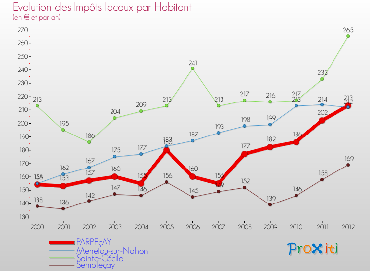 Evolution et montant des impôts locaux par Habitant pour PARPEçAY et les communes proches Comparaison des impôts locaux par habitant pour PARPEçAY et les communes voisines
