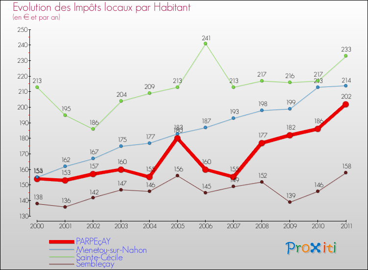 Evolution et montant des impôts locaux par Habitant pour PARPEçAY et les communes proches Comparaison des impôts locaux par habitant pour PARPEçAY et les communes voisines