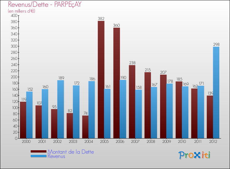 Evolution comparée de la dette et des revenus pour la commune de PARPEçAY de 2000 à 2012 Comparaison de la dette et des revenus pour PARPEçAY de 2000 à 2012