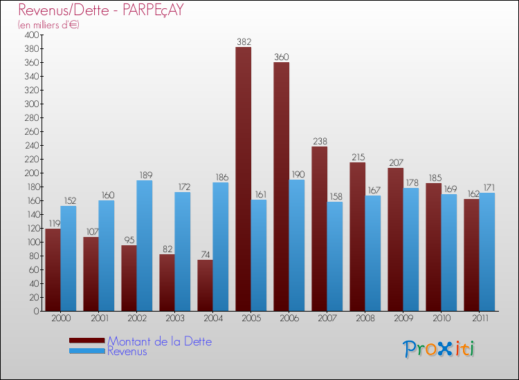 Evolution comparée de la dette et des revenus pour la commune de PARPEçAY de 2000 à 2011 Comparaison de la dette et des revenus pour PARPEçAY de 2000 à 2011