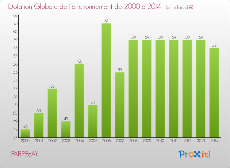 Evolution du montant de la Dotation Globale de Fonctionnement pour la commune de PARPEçAY de 2000 à 2014 Evolution du montant de la Dotation Globale de Fonctionnement pour PARPEçAY de 2000 à 2014