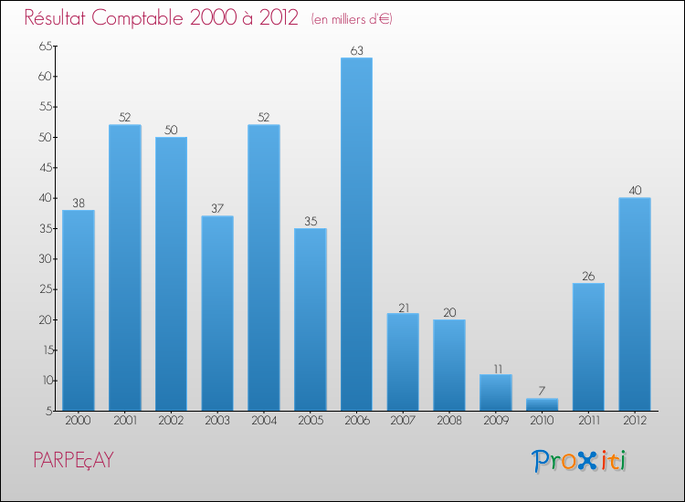 Evolution du résultat comptable pour la commune de PARPEçAY de 2000 à 2012 Evolution du résultat comptable pour PARPEçAY de 2000 à 2012