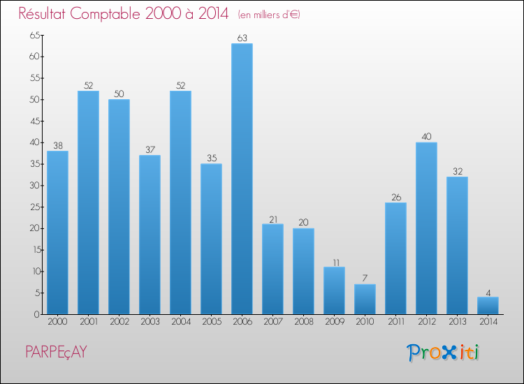 Evolution du résultat comptable pour la commune de PARPEçAY de 2000 à 2014 Evolution du résultat comptable pour PARPEçAY de 2000 à 2014