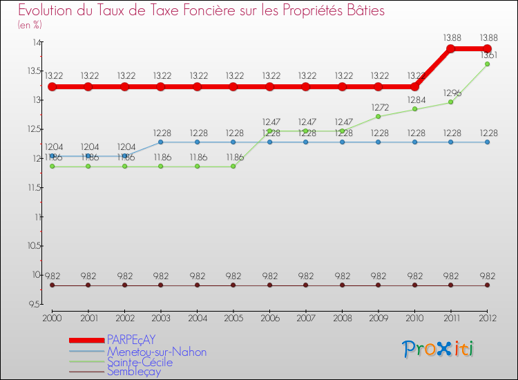 Evolution du taux de la taxe foncière sur le bati pour PARPEçAY et les communes proches de 2000 à 2012 Comparaison des taux de taxe foncière sur le bati pour PARPEçAY et les communes voisines de 2000 à 2012