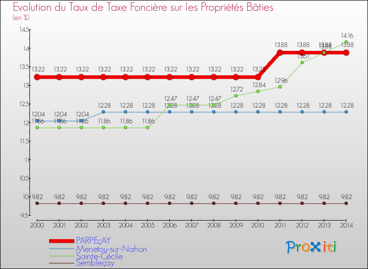 Evolution du taux de la taxe foncière sur le bati pour PARPEçAY et les communes proches de 2000 à 2014 Comparaison des taux de taxe foncière sur le bati pour PARPEçAY et les communes voisines de 2000 à 2014