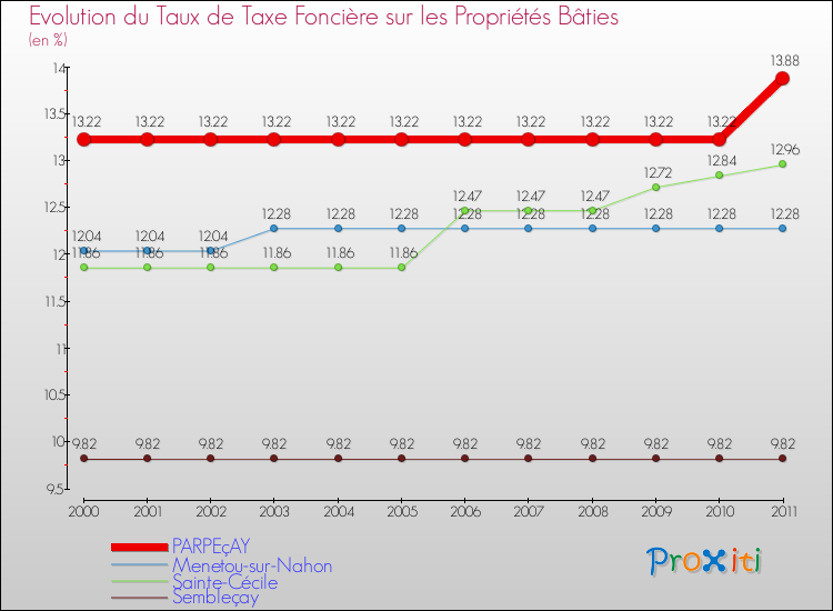 Evolution du taux de la taxe foncière sur le bati pour PARPEçAY et les communes proches Comparaison des taux de taxe foncière sur le bati pour PARPEçAY et les communes voisines