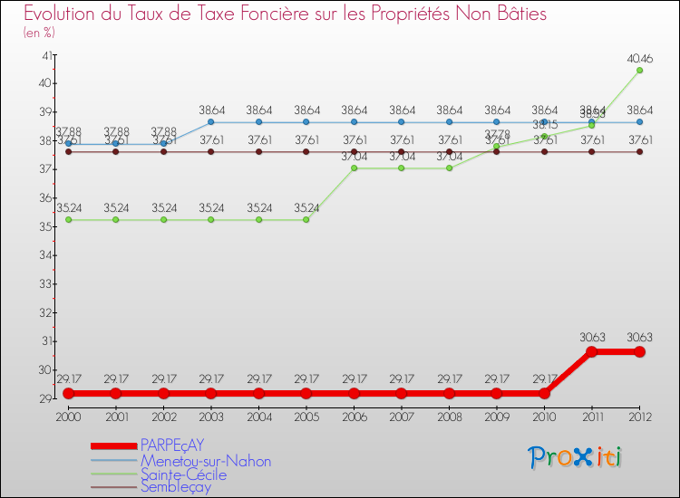 Evolution du taux de la taxe foncière sur les immeubles et terrains non batis pour PARPEçAY et les communes proches de 2000 à 2012 Comparaison des taux de la taxe foncière sur les immeubles et terrains non batis pour PARPEçAY et les communes voisines de 2000 à 2012