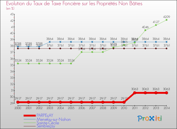 Evolution du taux de la taxe foncière sur les immeubles et terrains non batis pour PARPEçAY et les communes proches de 2000 à 2014 Comparaison des taux de la taxe foncière sur les immeubles et terrains non batis pour PARPEçAY et les communes voisines de 2000 à 2014