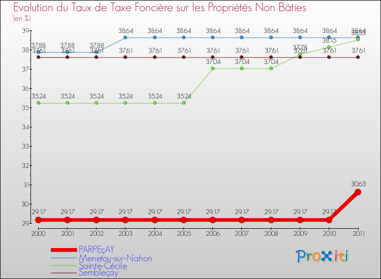 Evolution du taux de la taxe foncière sur les immeubles et terrains non batis pour PARPEçAY et les communes proches Comparaison des taux de la taxe foncière sur les immeubles et terrains non batis pour PARPEçAY et les communes voisines