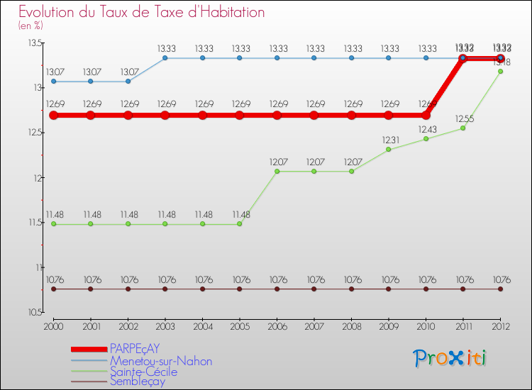 Evolution du taux de la taxe d'habitation pour PARPEçAY et les communes proches Comparaison des taux de la taxe d'habitation pour PARPEçAY et les communes voisines