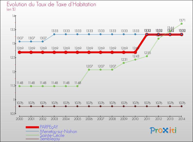Evolution du taux de la taxe d'habitation pour PARPEçAY et les communes proches de 2000 à 2014 Comparaison des taux de la taxe d'habitation pour PARPEçAY et les communes voisines de 2000 à 2014
