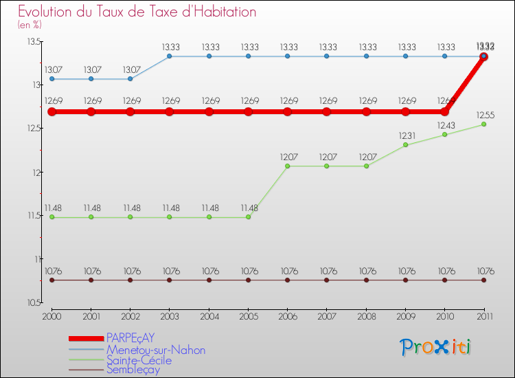 Evolution du taux de la taxe d'habitation pour PARPEçAY et les communes proches Comparaison des taux de la taxe d'habitation pour PARPEçAY et les communes voisines