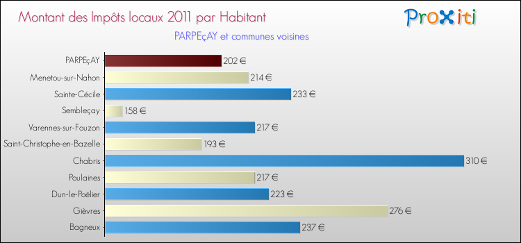 Montant des impôts locaux par Habitant pour PARPEçAY et les communes proches Comparaison des impôts locaux par habitant pour PARPEçAY et les communes voisines