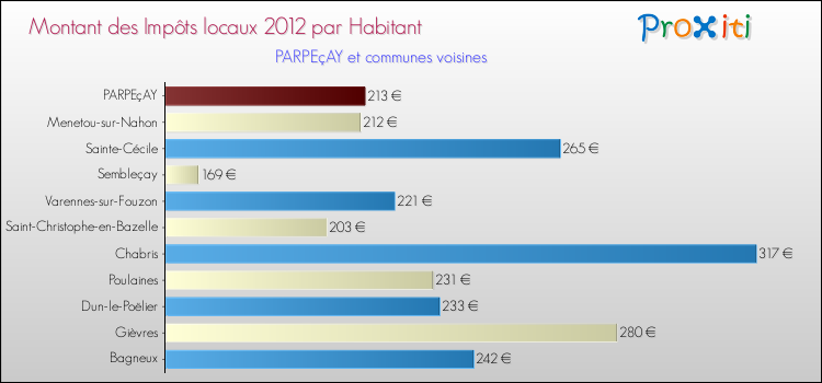 Montant des impôts locaux par Habitant pour PARPEçAY et les communes proches Comparaison des impôts locaux par habitant pour PARPEçAY et les communes voisines