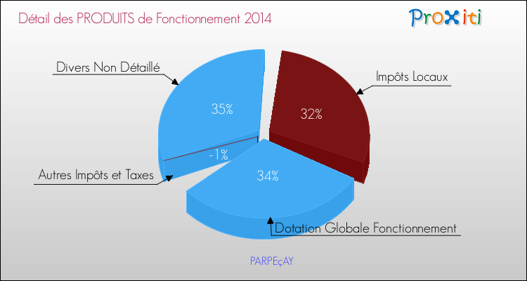 Décomposition du Budget de Fonctionnement 2014 de la commune de PARPEçAY Budget de Fonctionnement 2014 pour la commune de PARPEçAY