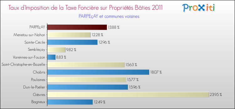 Taux d'imposition de la taxe foncière sur le bati 2011 pour PARPEçAY et les communes proches Comparaison des taux d'imposition de la taxe foncière sur le bati 2011 pour PARPEçAY et les communes voisines