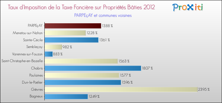 Taux d'imposition de la taxe foncière sur le bati 2012 pour PARPEçAY et les communes proches Comparaison des taux d'imposition de la taxe foncière sur le bati 2012 pour PARPEçAY et les communes voisines