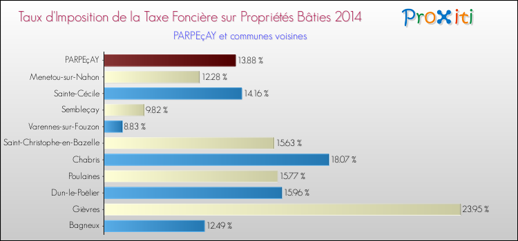 Taux d'imposition de la taxe foncière sur le bati 2014 pour PARPEçAY et les communes proches Comparaison des taux d'imposition de la taxe foncière sur le bati 2014 pour PARPEçAY et les communes voisines