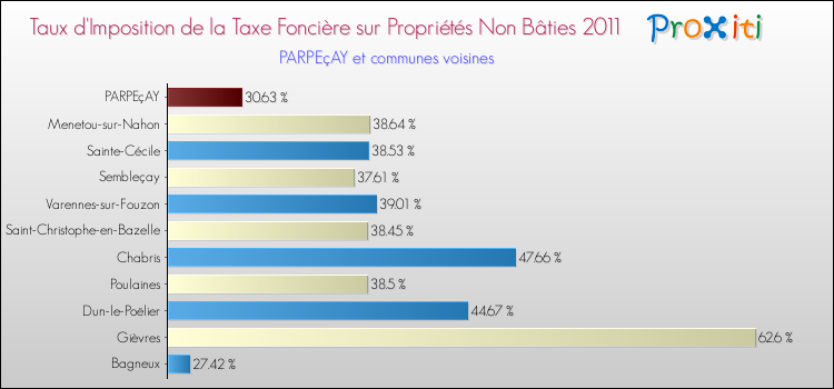 Taux d'imposition de la taxe foncière sur les immeubles et terrains non batis 2011 pour PARPEçAY et les communes proches Comparaison des taux d'imposition de la taxe foncière sur les immeubles et terrains non batis 2011 pour PARPEçAY et les communes voisines
