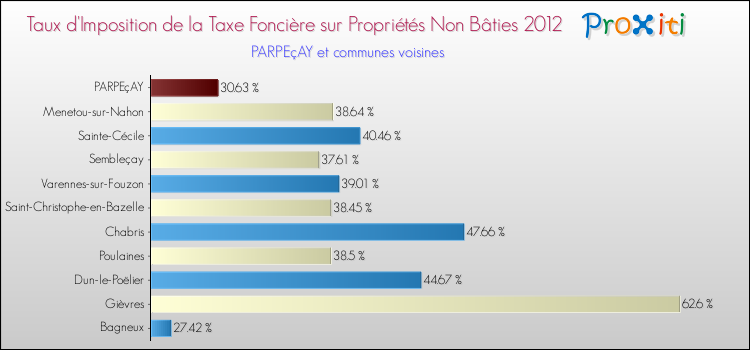 Taux d'imposition de la taxe foncière sur les immeubles et terrains non batis 2012 pour PARPEçAY et les communes proches Comparaison des taux d'imposition de la taxe foncière sur les immeubles et terrains non batis 2012 pour PARPEçAY et les communes voisines