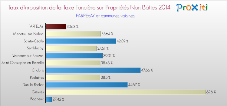 Taux d'imposition de la taxe foncière sur les immeubles et terrains non batis 2014 pour PARPEçAY et les communes proches Comparaison des taux d'imposition de la taxe foncière sur les immeubles et terrains non batis 2014 pour PARPEçAY et les communes voisines