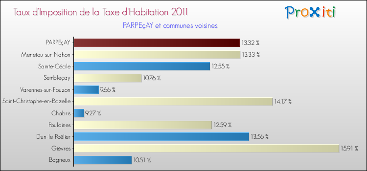 Taux d'imposition de la taxe d'habitation 2011 pour PARPEçAY et les communes proches Comparaison des taux d'imposition de la taxe d'habitation 2011 pour PARPEçAY et les communes voisines