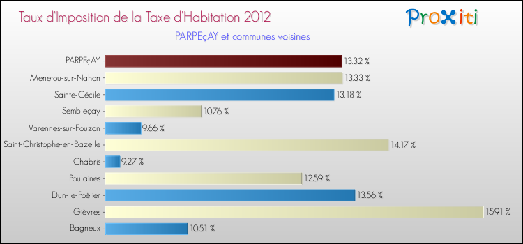 Taux d'imposition de la taxe d'habitation 2012 pour PARPEçAY et les communes proches Comparaison des taux d'imposition de la taxe d'habitation 2012 pour PARPEçAY et les communes voisines