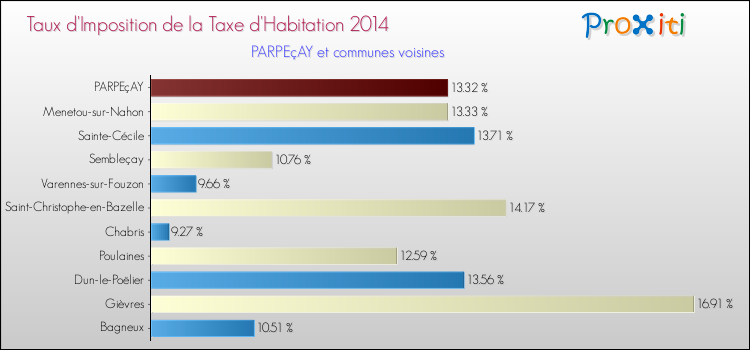Taux d'imposition de la taxe d'habitation 2014 pour PARPEçAY et les communes proches Comparaison des taux d'imposition de la taxe d'habitation 2014 pour PARPEçAY et les communes voisines