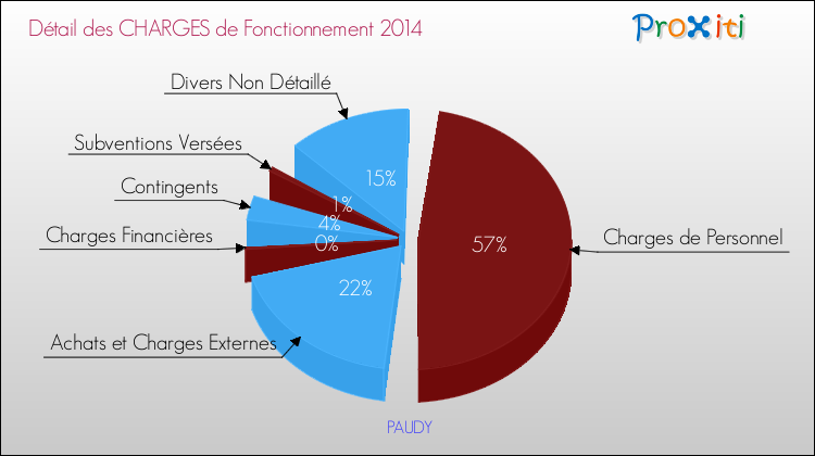 Décomposition des Charges de Fonctionnement 2014 de la commune de PAUDY Charges de Fonctionnement 2014 pour la commune de PAUDY