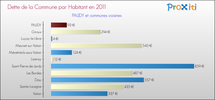 Dette par habitant de la commune en 2011 pour PAUDY et les communes proches Comparaison de la dette par habitant de la commune en 2011 pour PAUDY et les communes voisines