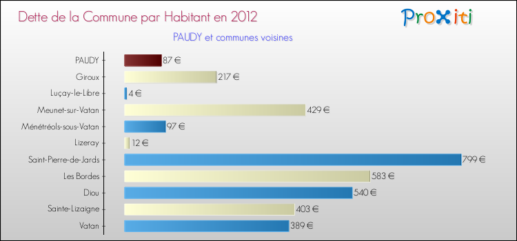 Dette par habitant de la commune en 2012 pour PAUDY et les communes proches Comparaison de la dette par habitant de la commune en 2012 pour PAUDY et les communes voisines