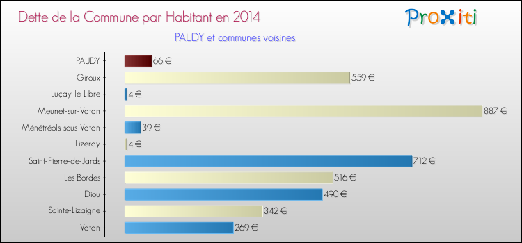 Dette par habitant de la commune en 2014 pour PAUDY et les communes proches Comparaison de la dette par habitant de la commune en 2014 pour PAUDY et les communes voisines