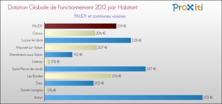 Montant des dotations globales de fonctionnement DGF par Habitant pour PAUDY et les communes proches Comparaison des des dotations globales de fonctionnement DGF par habitant pour PAUDY et les communes voisines