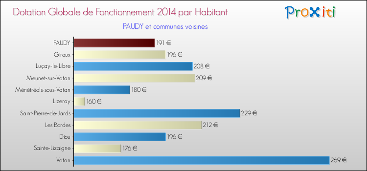 Montant des dotations globales de fonctionnement DGF par Habitant pour PAUDY et les communes proches en 2014. Comparaison des des dotations globales de fonctionnement DGF par habitant pour PAUDY et les communes voisines en 2014.