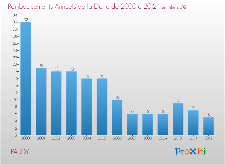 Evolution de l'annuité de la dette pour la commune de PAUDY de 2000 à 2012 Annuités de la dette pour PAUDY de 2000 à 2012
