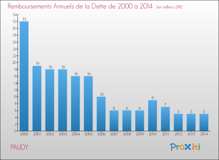 Evolution de l'annuité de la dette pour la commune de PAUDY de 2000 à 2014 Annuités de la dette pour PAUDY de 2000 à 2014
