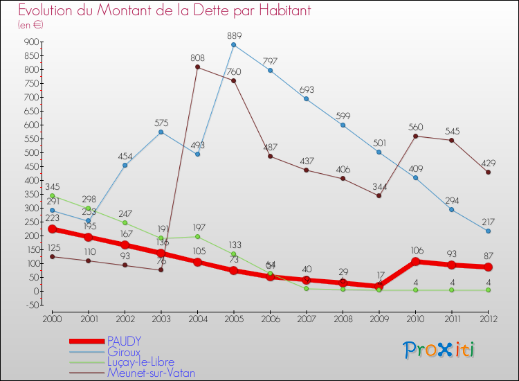 Evolution de la dette par habitant pour la commune de PAUDY et les communes proches de 2000 à 2012 Comparaison de la dette par habitant pour PAUDY et les communes voisines de 2000 à 2012