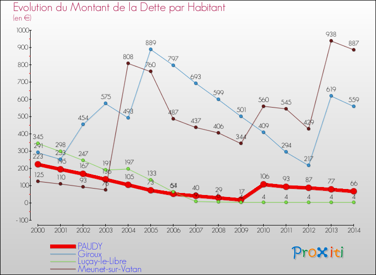 Evolution de la dette par habitant pour la commune de PAUDY et les communes proches de 2000 à 2014 Comparaison de la dette par habitant pour PAUDY et les communes voisines de 2000 à 2014