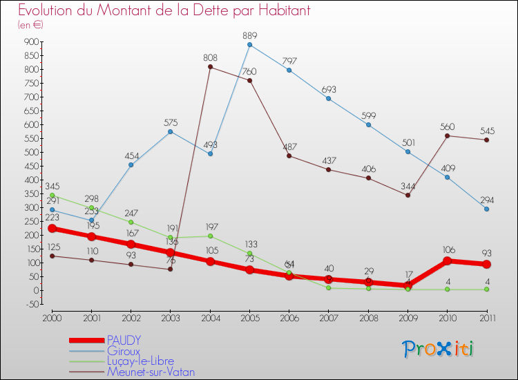 Evolution de la dette par habitant pour la commune de PAUDY et les communes proches Comparaison de la dette par habitant pour PAUDY et les communes voisines