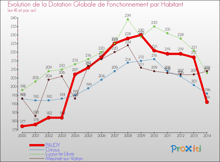 Evolution et montant de la dotation globale de fonctionnement par Habitant pour PAUDY et les communes proches de 2000 à 2014. Comparaison des dotations globales de fonctionnement par habitant pour PAUDY et les communes voisines de 2000 à 2014.