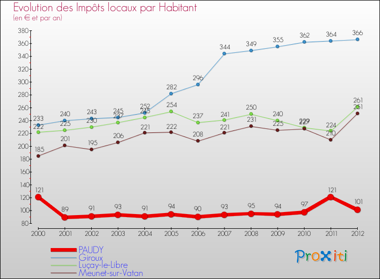 Evolution et montant des impôts locaux par Habitant pour PAUDY et les communes proches Comparaison des impôts locaux par habitant pour PAUDY et les communes voisines