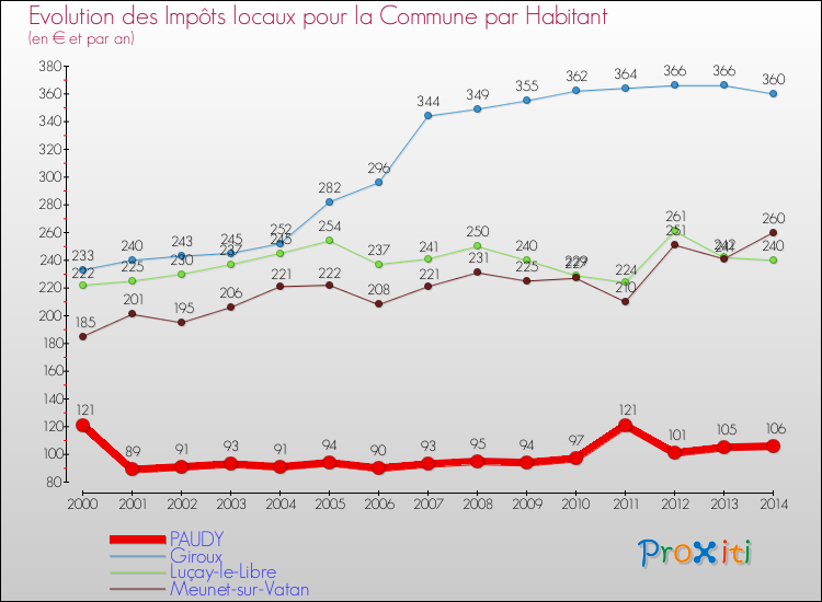 Evolution et montant des impôts locaux par Habitant pour PAUDY et les communes proches de 2000 à 2014 Comparaison des impôts locaux par habitant pour PAUDY et les communes voisines de 2000 à 2014