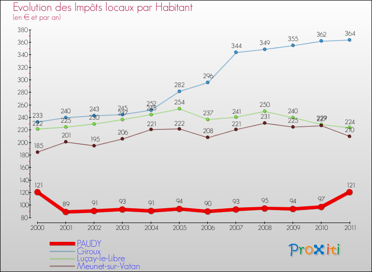 Evolution et montant des impôts locaux par Habitant pour PAUDY et les communes proches Comparaison des impôts locaux par habitant pour PAUDY et les communes voisines