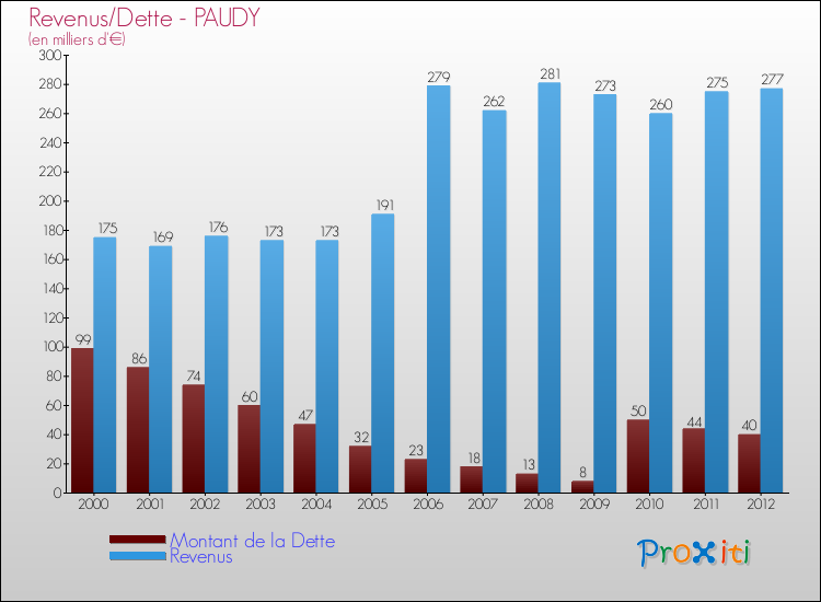 Evolution comparée de la dette et des revenus pour la commune de PAUDY de 2000 à 2012 Comparaison de la dette et des revenus pour PAUDY de 2000 à 2012