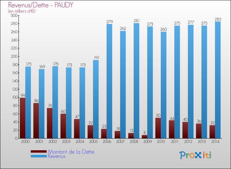 Evolution comparée de la dette et des revenus pour la commune de PAUDY de 2000 à 2014 Comparaison de la dette et des revenus pour PAUDY de 2000 à 2014