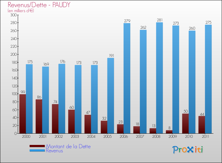 Evolution comparée de la dette et des revenus pour la commune de PAUDY de 2000 à 2011 Comparaison de la dette et des revenus pour PAUDY de 2000 à 2011