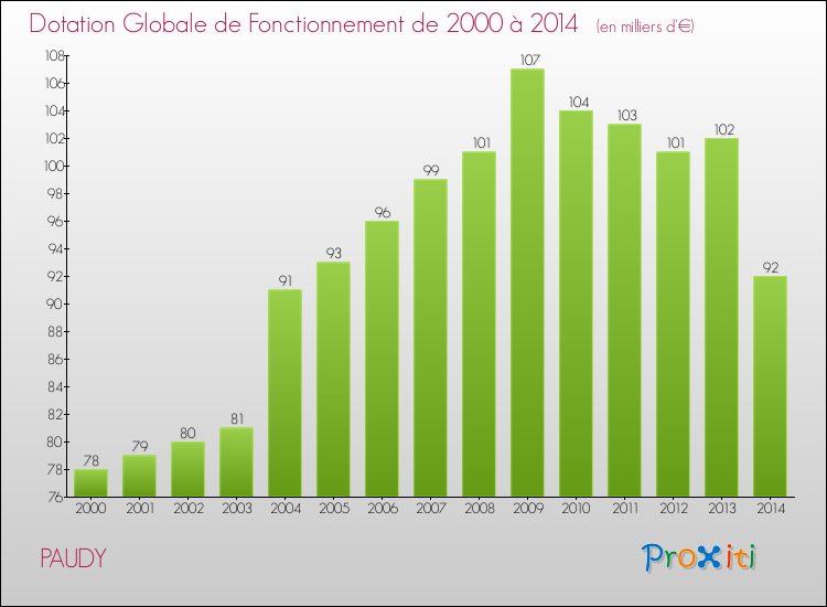 Evolution du montant de la Dotation Globale de Fonctionnement pour la commune de PAUDY de 2000 à 2014 Evolution du montant de la Dotation Globale de Fonctionnement pour PAUDY de 2000 à 2014