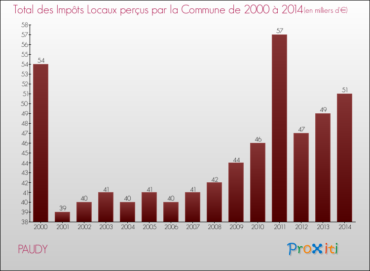 Evolution des Impôts Locaux pour la commune de PAUDY de 2000 à 2014 Evolution des Impôts Locaux pour PAUDY de 2000 à 2014